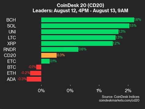 bch vidster|CoinDesk 20 Performance Update: LTC and BCH Lead as Index .